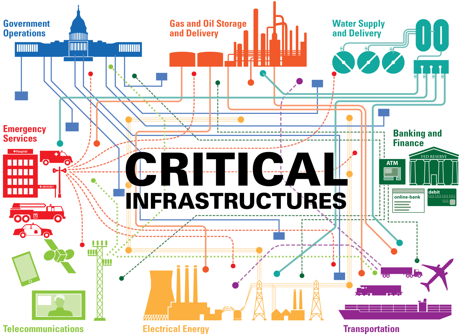 critical infrastructures assessment methodology